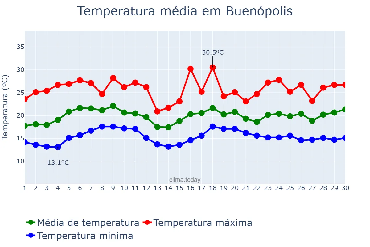 Temperatura em novembro em Buenópolis, MG, BR