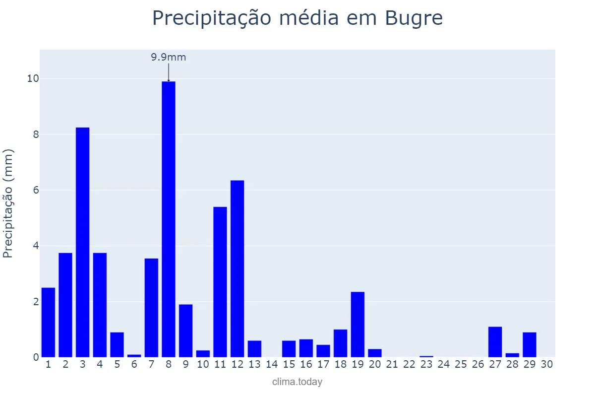 Precipitação em abril em Bugre, MG, BR