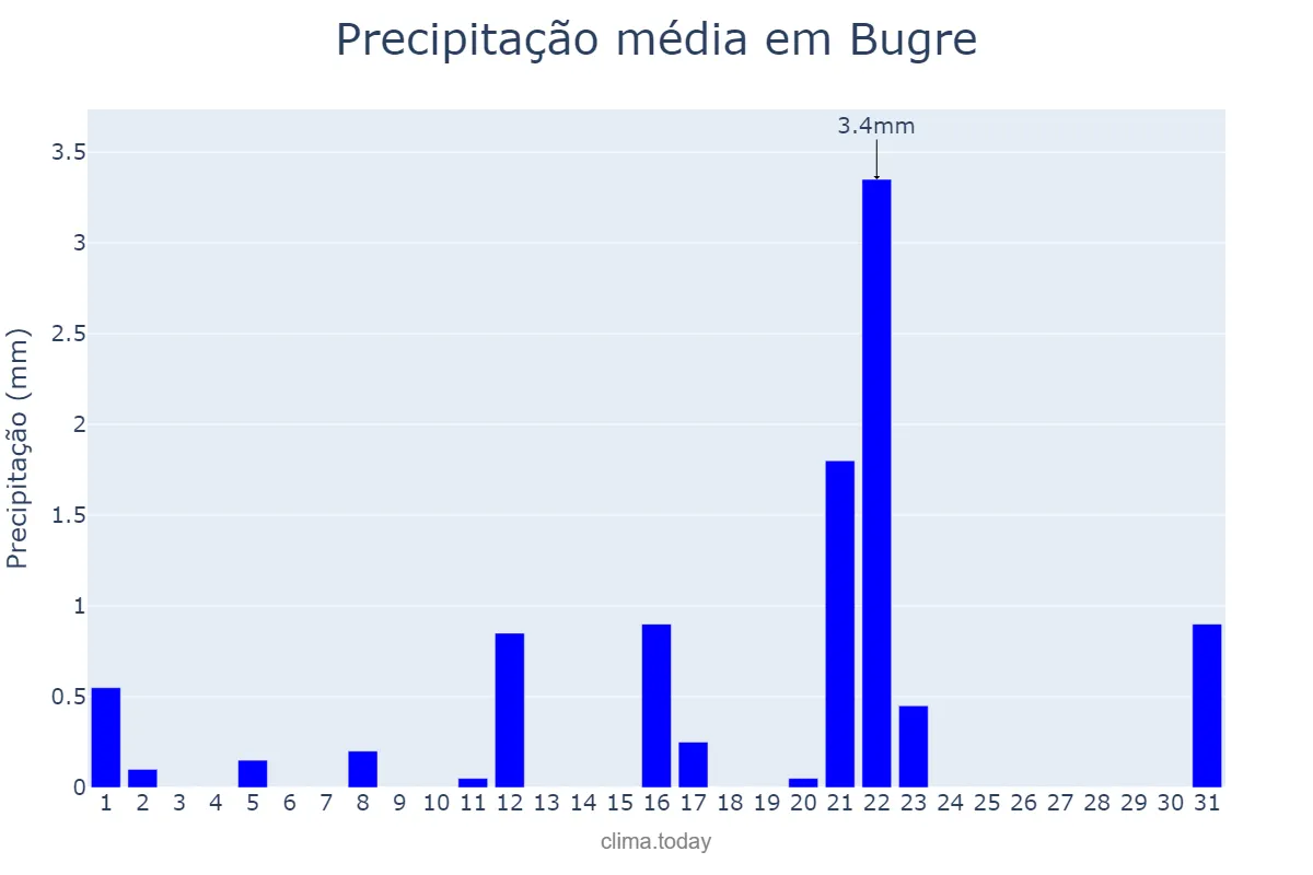 Precipitação em agosto em Bugre, MG, BR