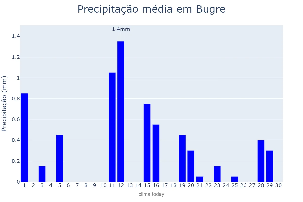 Precipitação em junho em Bugre, MG, BR