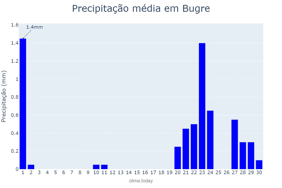 Precipitação em setembro em Bugre, MG, BR