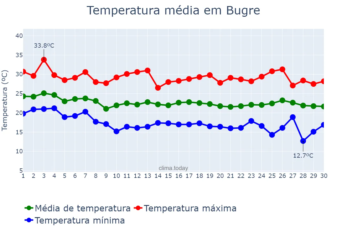Temperatura em abril em Bugre, MG, BR