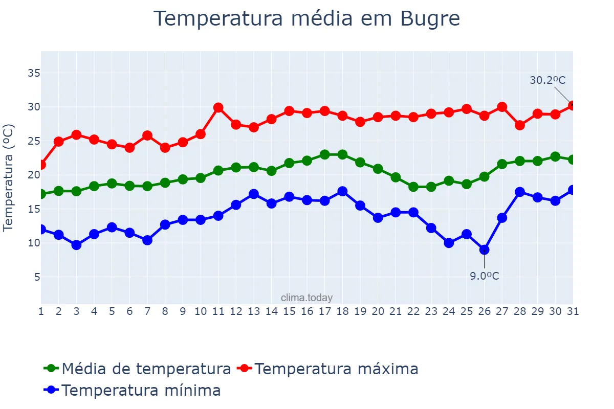 Temperatura em agosto em Bugre, MG, BR