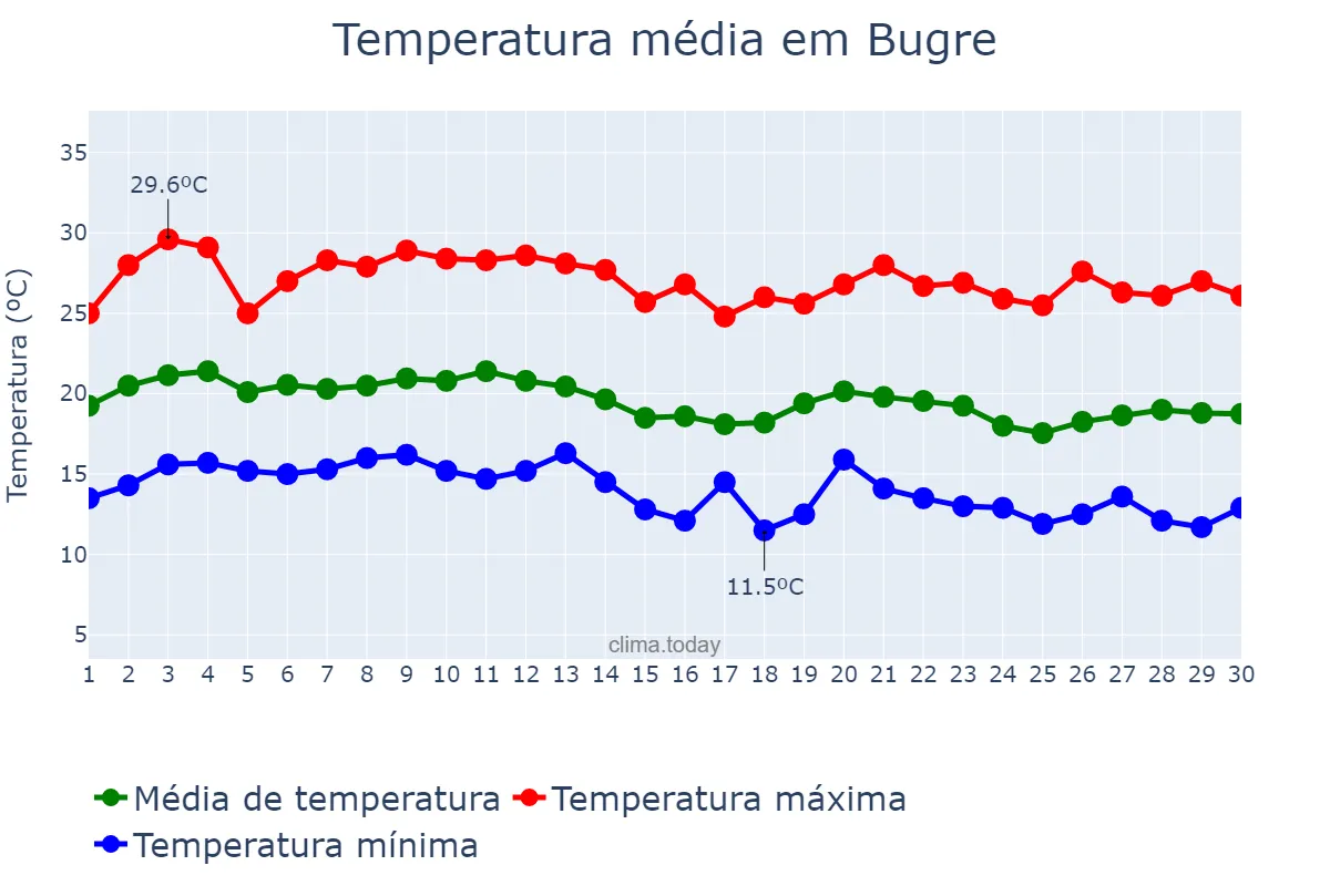 Temperatura em junho em Bugre, MG, BR