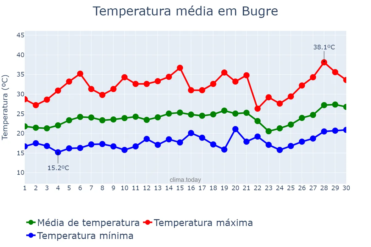 Temperatura em setembro em Bugre, MG, BR