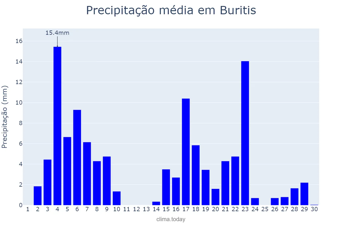 Precipitação em abril em Buritis, MG, BR