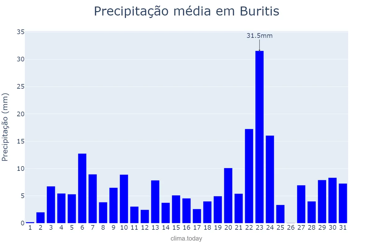 Precipitação em dezembro em Buritis, MG, BR