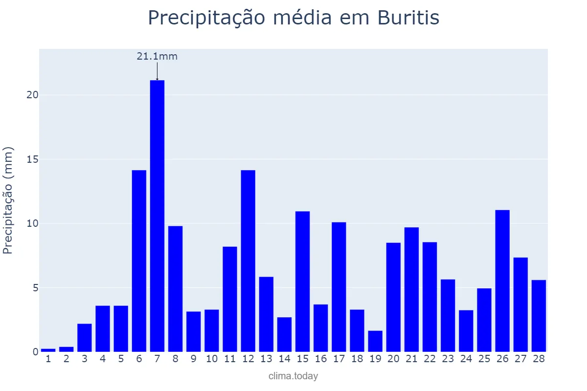 Precipitação em fevereiro em Buritis, MG, BR