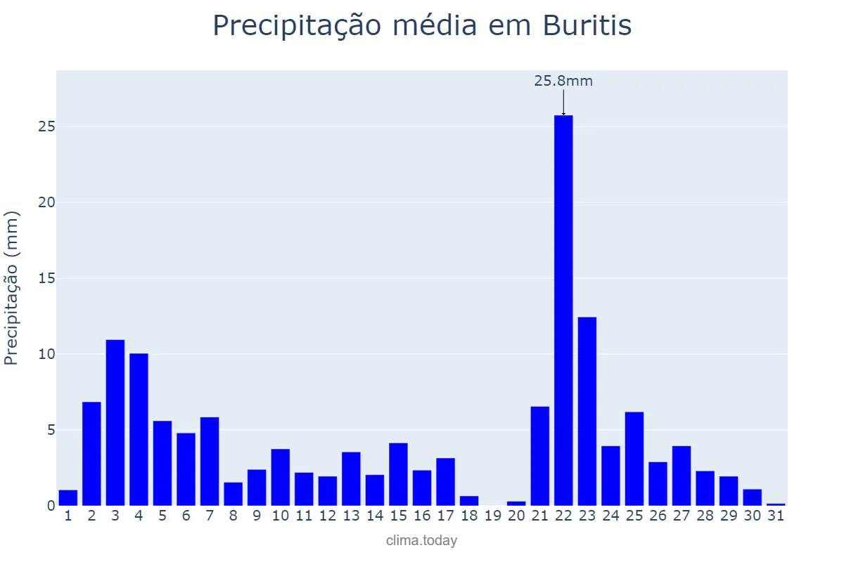 Precipitação em janeiro em Buritis, MG, BR