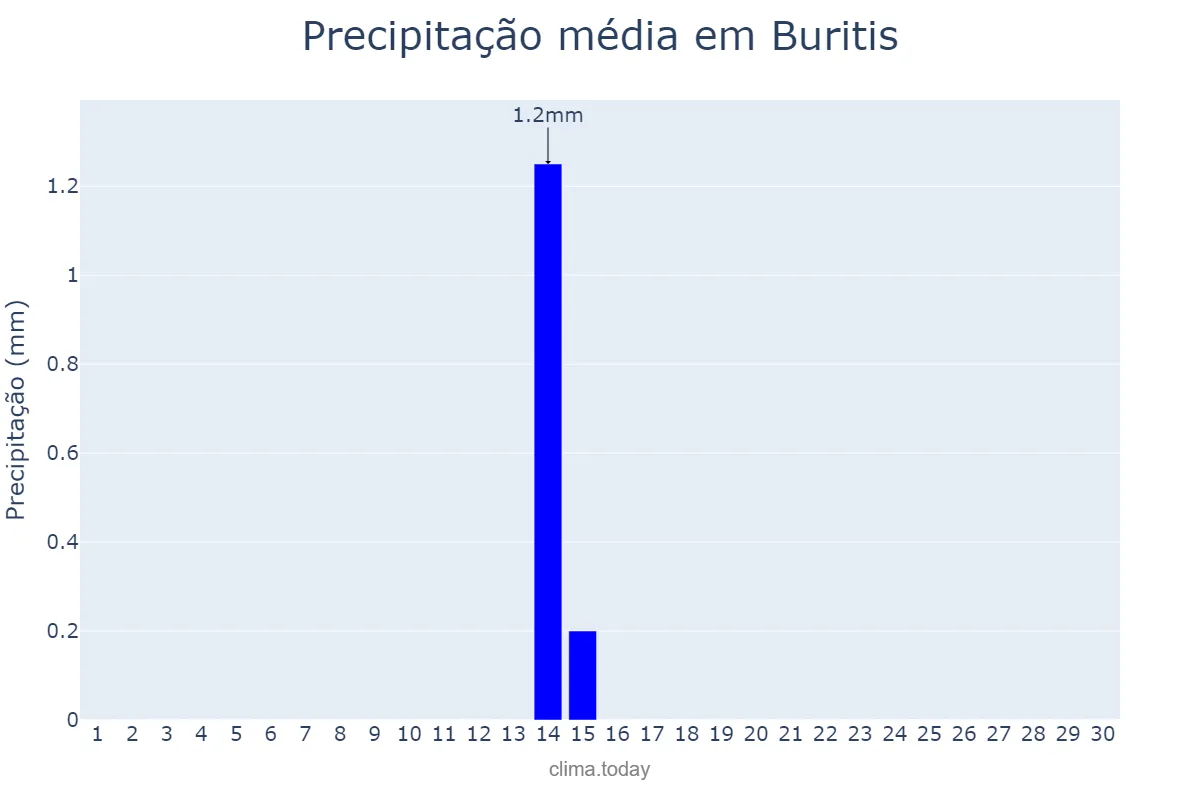 Precipitação em junho em Buritis, MG, BR