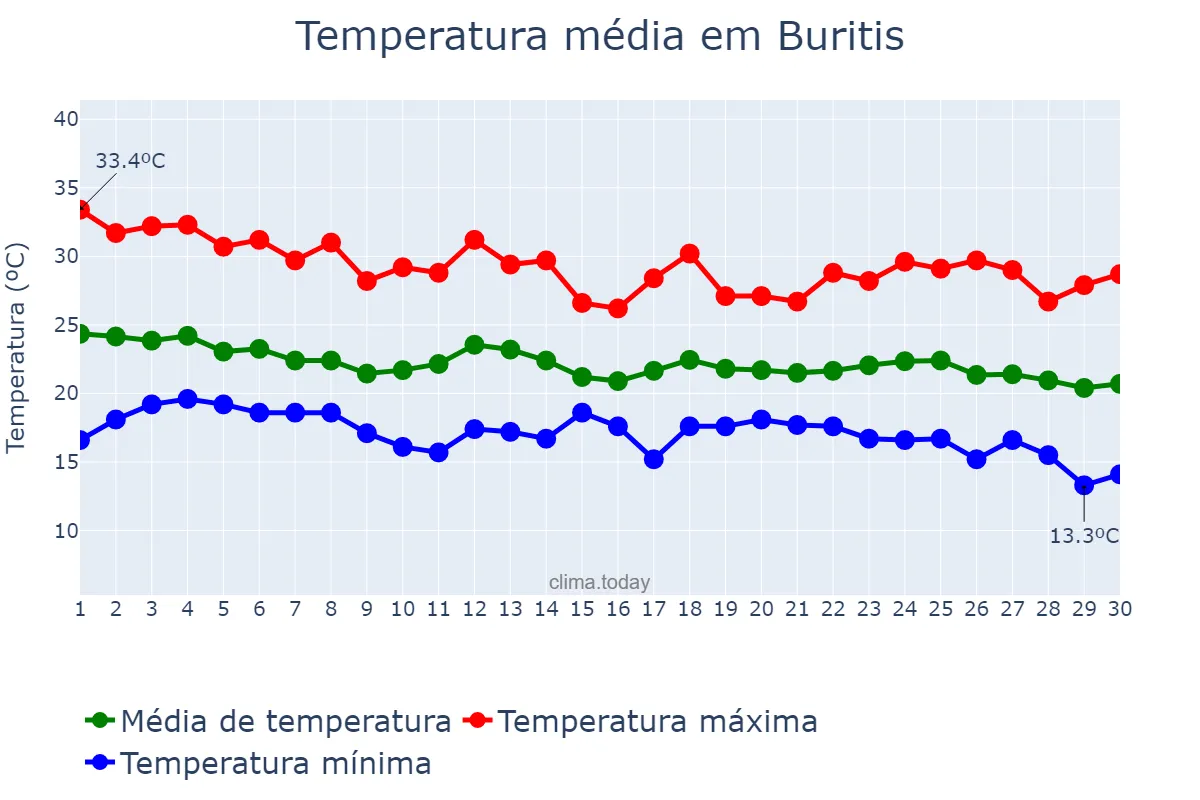 Temperatura em abril em Buritis, MG, BR