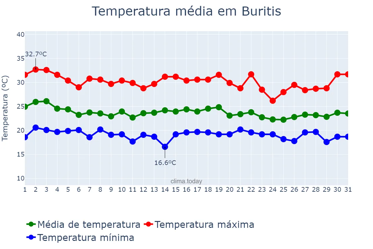 Temperatura em dezembro em Buritis, MG, BR