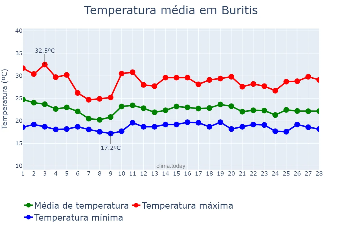 Temperatura em fevereiro em Buritis, MG, BR