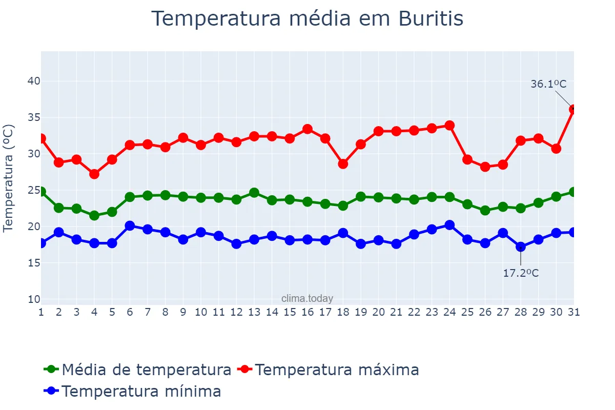 Temperatura em janeiro em Buritis, MG, BR