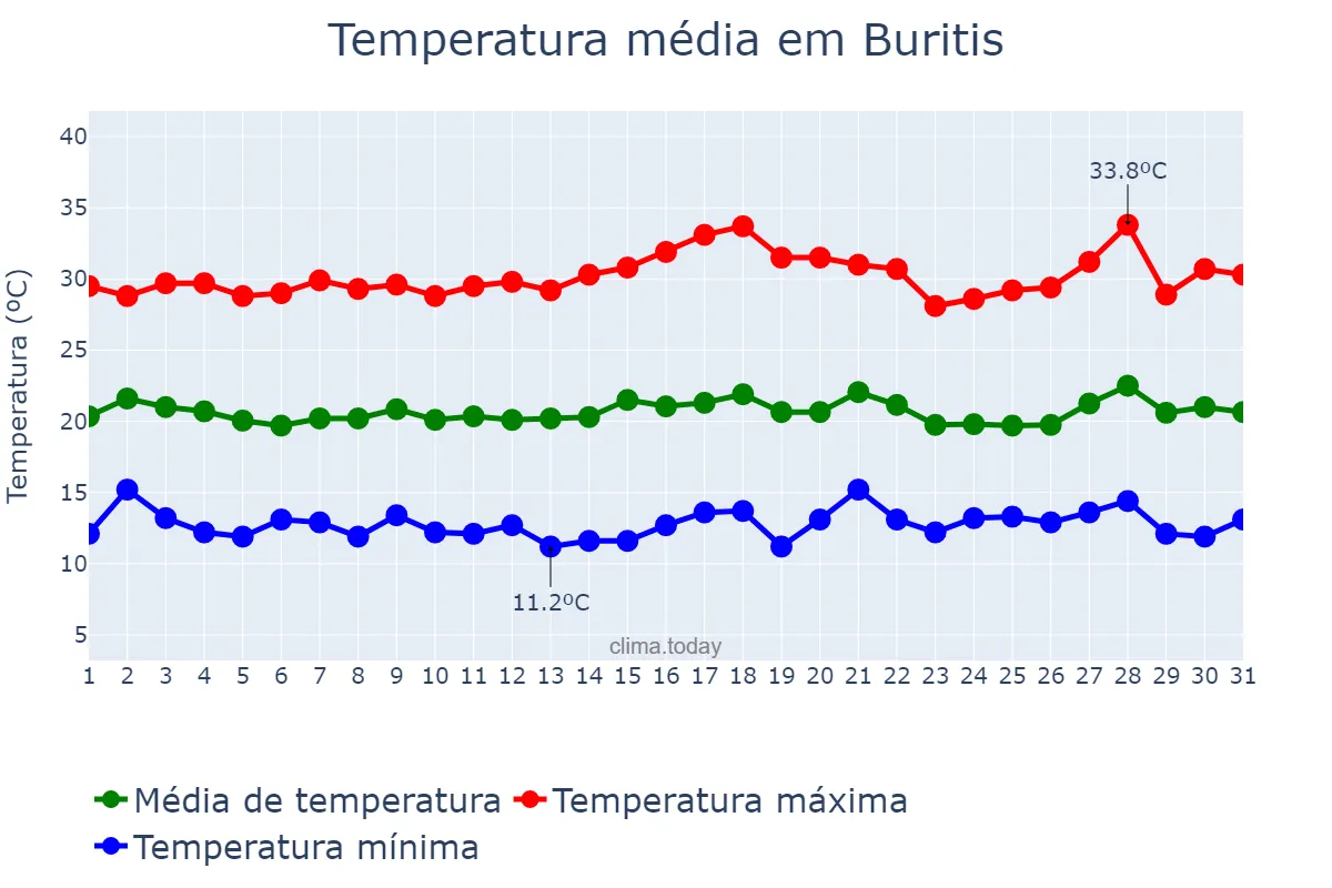 Temperatura em julho em Buritis, MG, BR