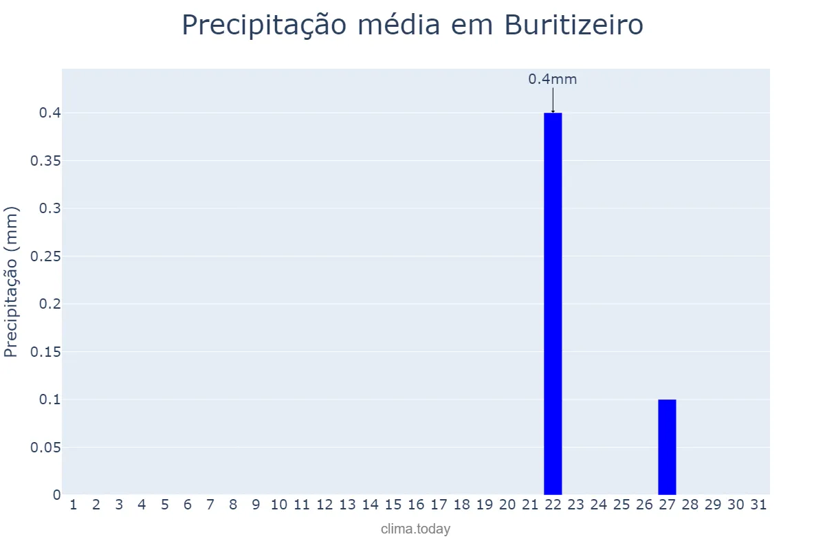 Precipitação em agosto em Buritizeiro, MG, BR