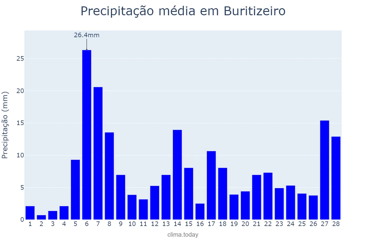 Precipitação em fevereiro em Buritizeiro, MG, BR