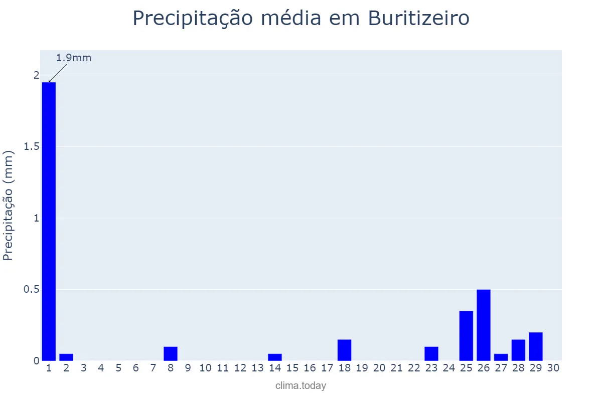 Precipitação em setembro em Buritizeiro, MG, BR