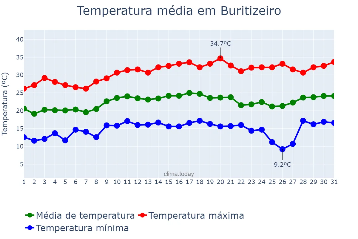 Temperatura em agosto em Buritizeiro, MG, BR