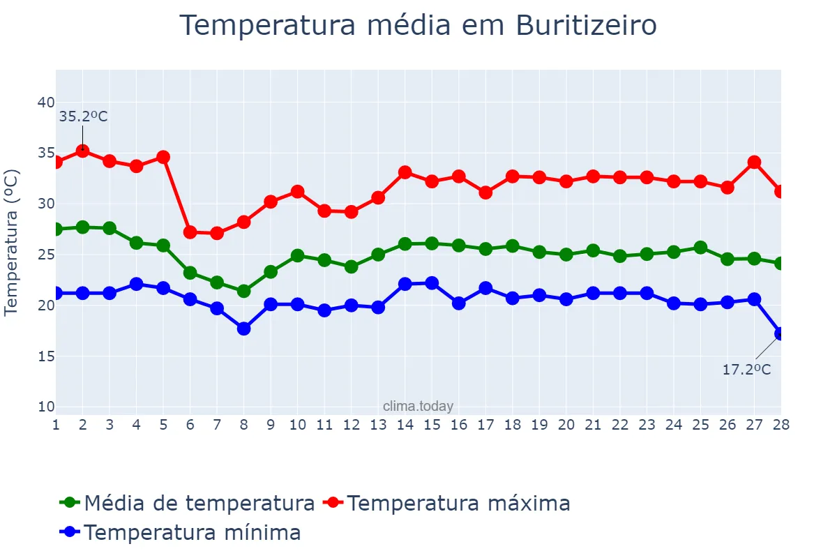 Temperatura em fevereiro em Buritizeiro, MG, BR