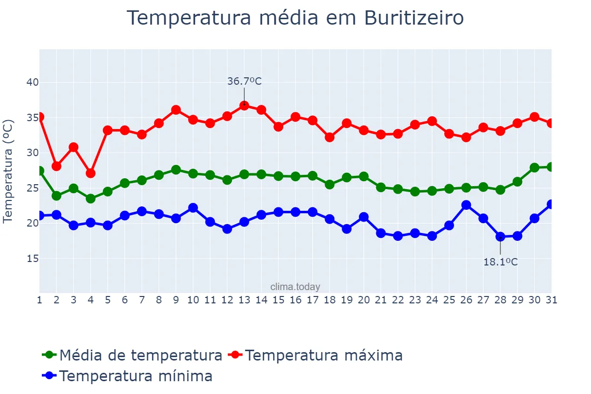 Temperatura em janeiro em Buritizeiro, MG, BR