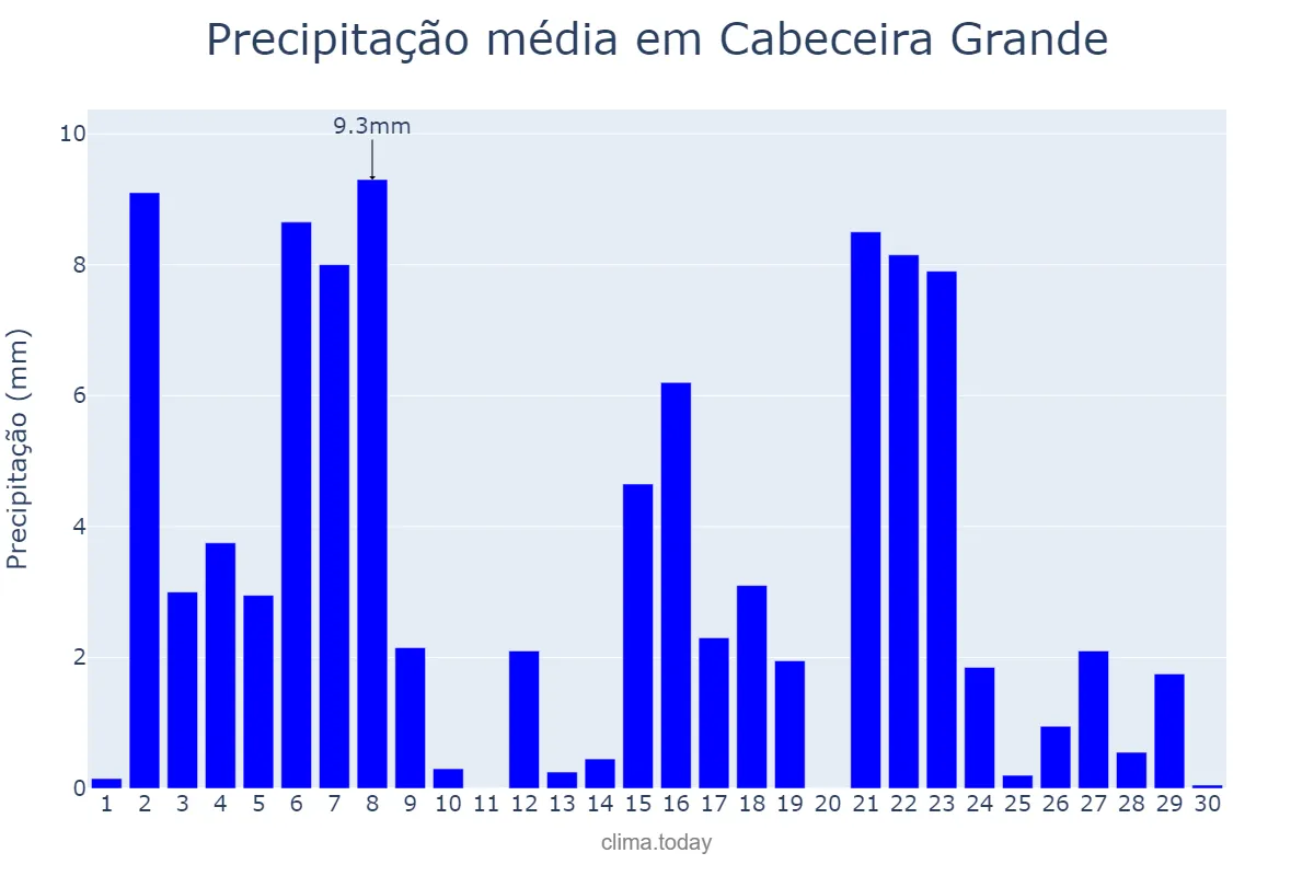 Precipitação em abril em Cabeceira Grande, MG, BR