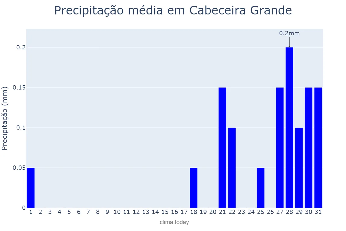 Precipitação em julho em Cabeceira Grande, MG, BR