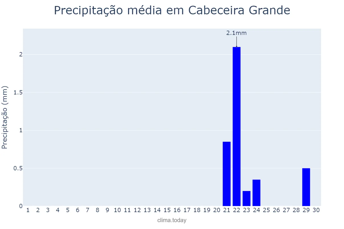Precipitação em setembro em Cabeceira Grande, MG, BR