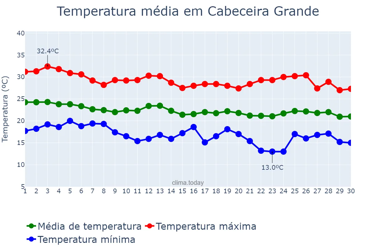 Temperatura em abril em Cabeceira Grande, MG, BR