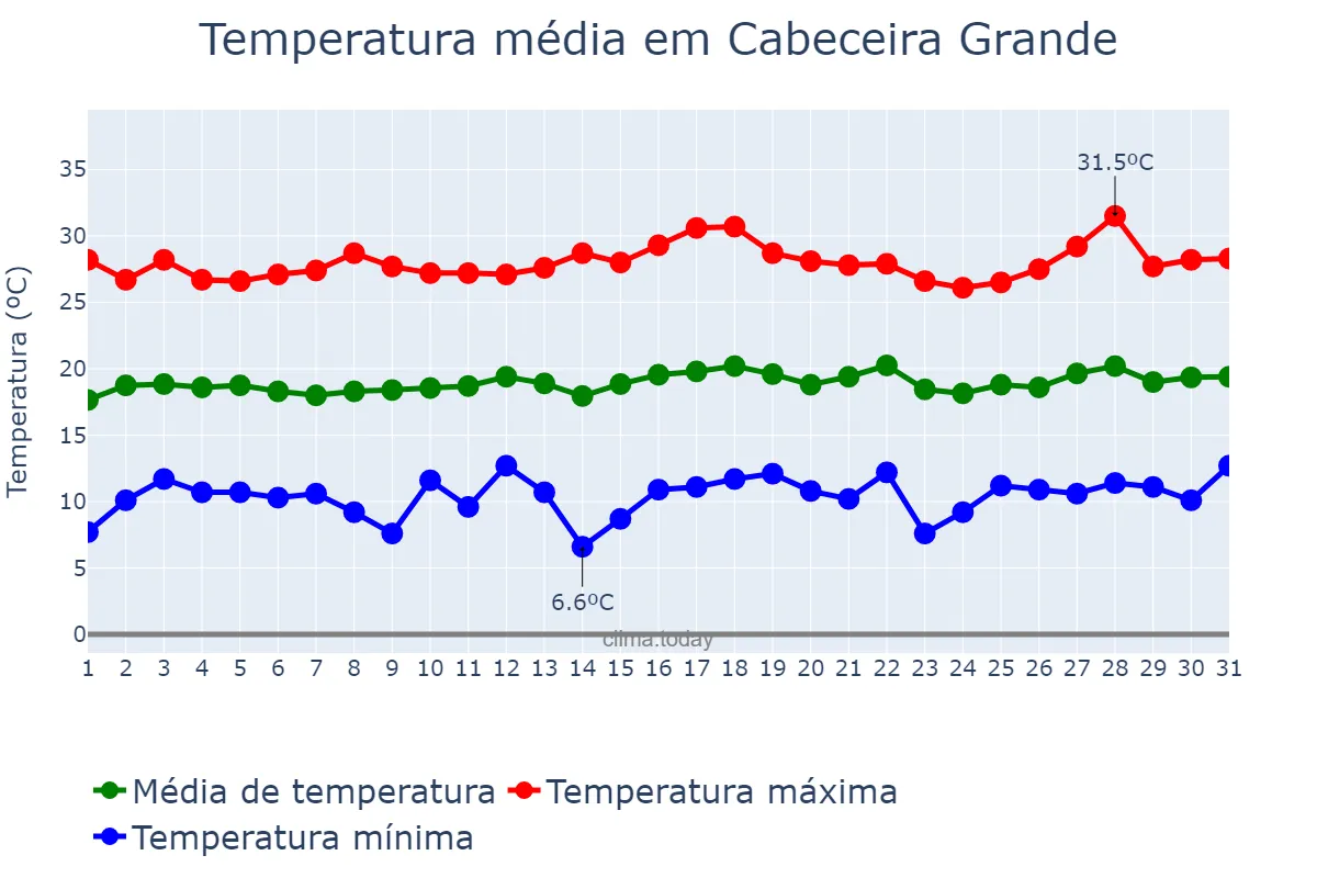 Temperatura em julho em Cabeceira Grande, MG, BR