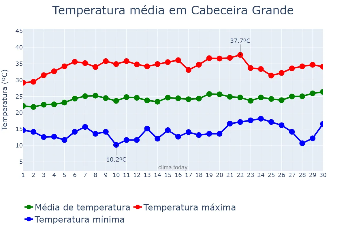 Temperatura em setembro em Cabeceira Grande, MG, BR