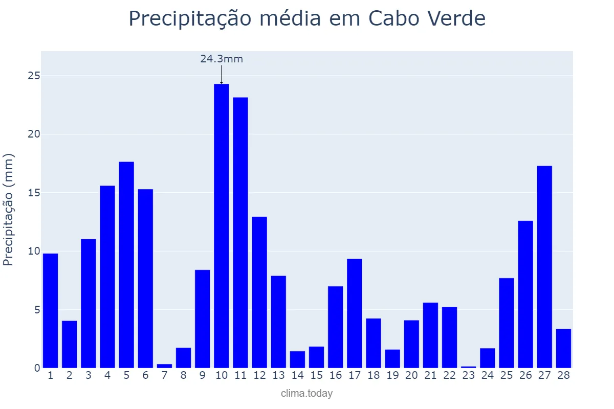 Precipitação em fevereiro em Cabo Verde, MG, BR