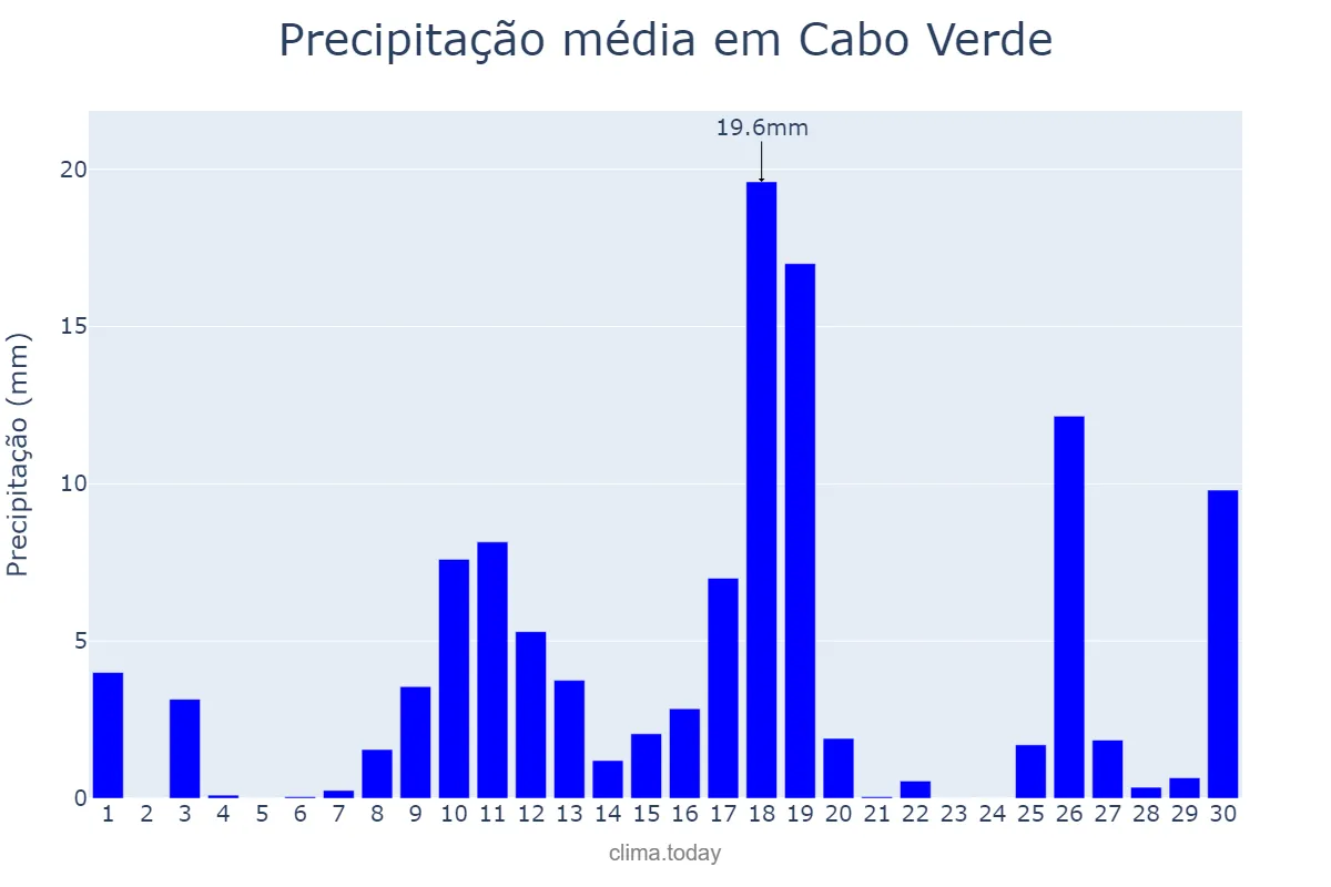 Precipitação em novembro em Cabo Verde, MG, BR