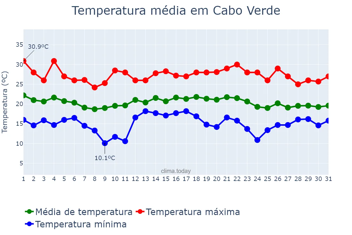 Temperatura em dezembro em Cabo Verde, MG, BR