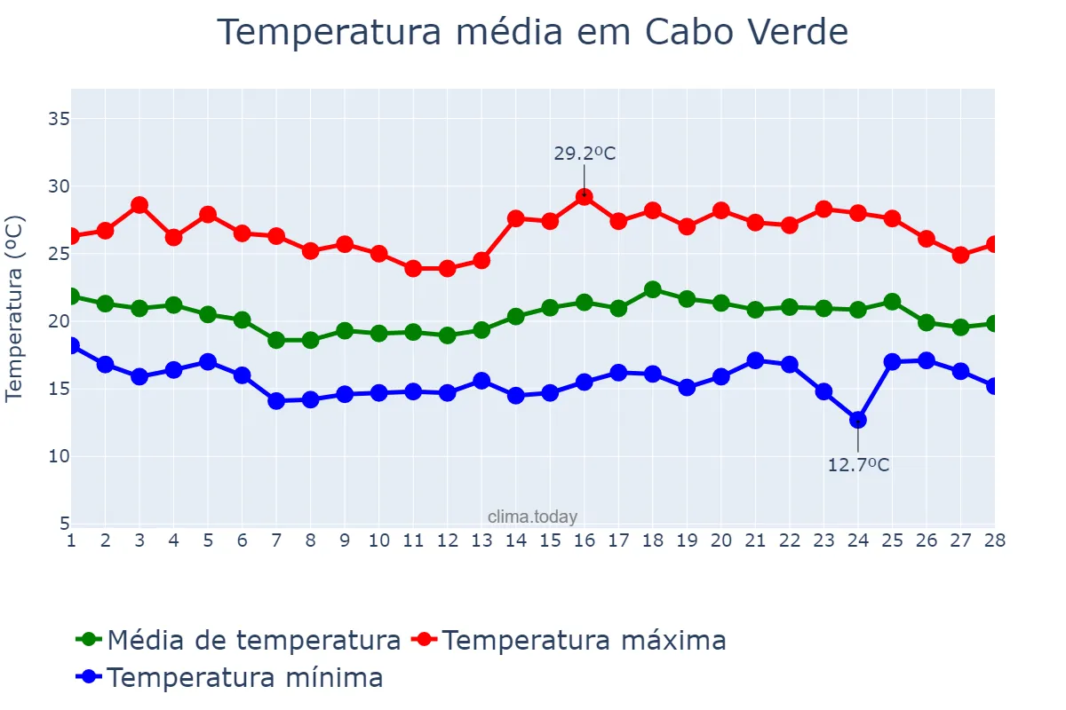 Temperatura em fevereiro em Cabo Verde, MG, BR