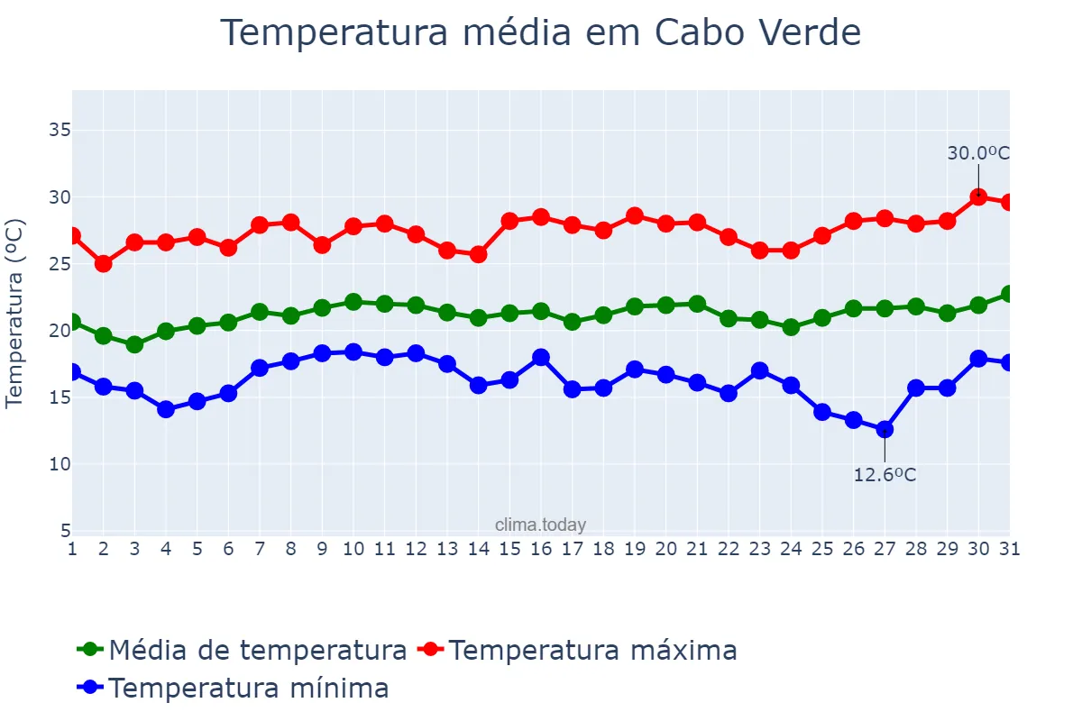 Temperatura em janeiro em Cabo Verde, MG, BR