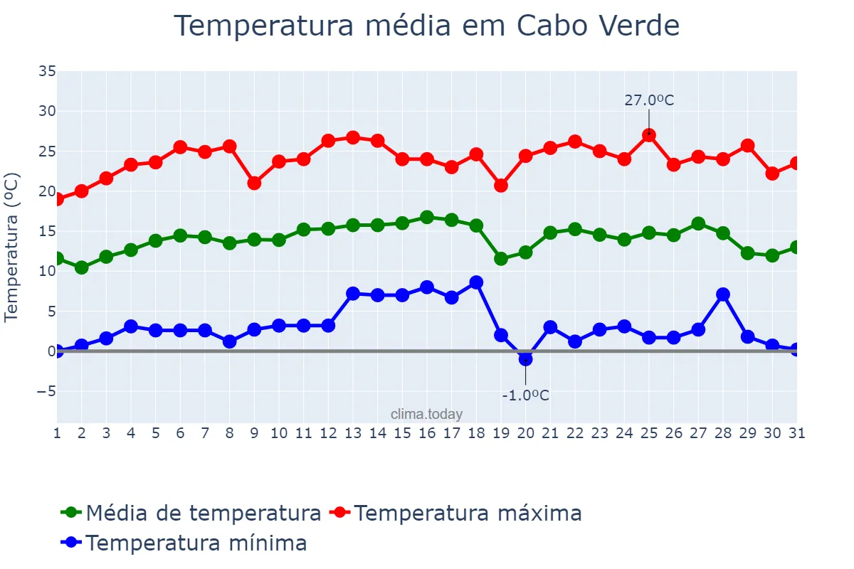 Temperatura em julho em Cabo Verde, MG, BR