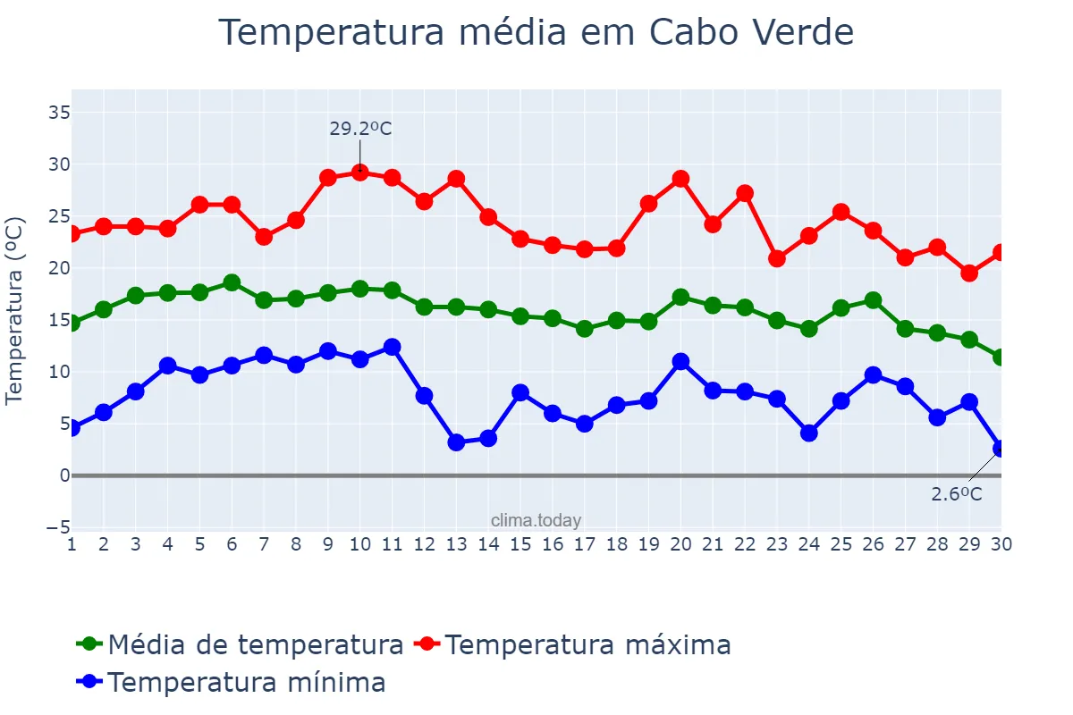 Temperatura em junho em Cabo Verde, MG, BR