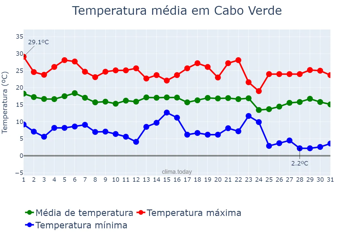 Temperatura em maio em Cabo Verde, MG, BR