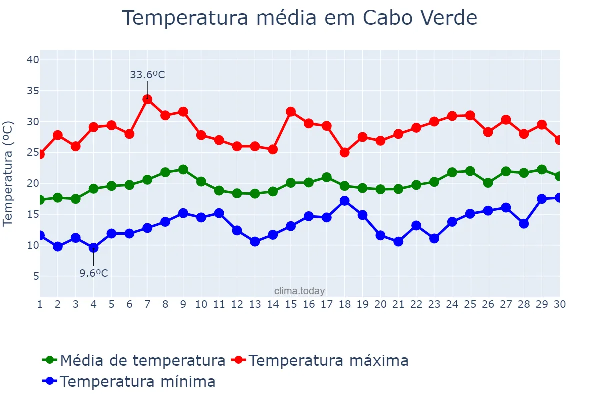 Temperatura em novembro em Cabo Verde, MG, BR