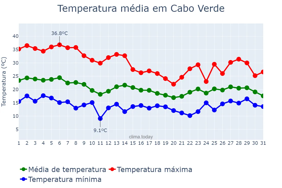 Temperatura em outubro em Cabo Verde, MG, BR