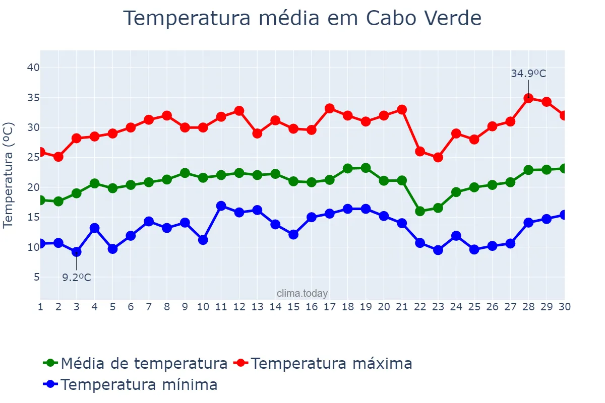 Temperatura em setembro em Cabo Verde, MG, BR