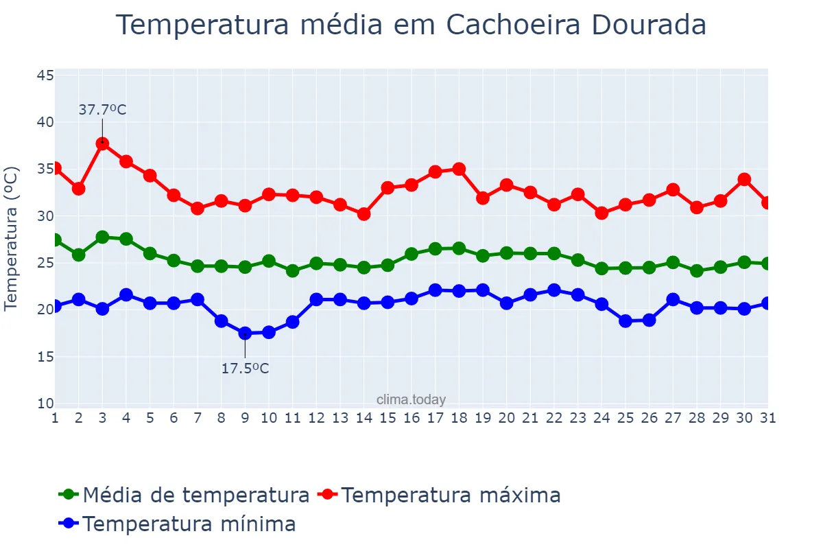 Temperatura em dezembro em Cachoeira Dourada, MG, BR