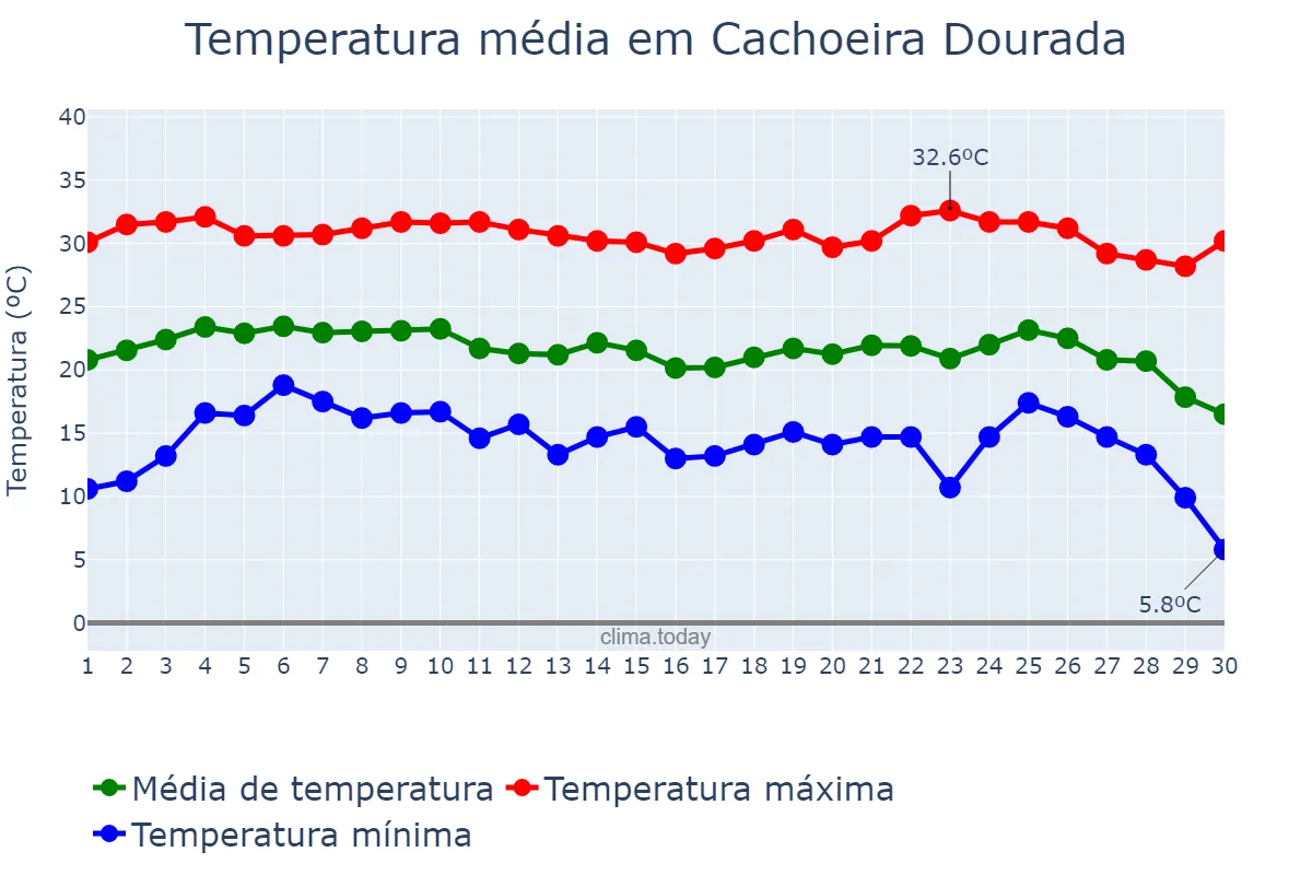 Temperatura em junho em Cachoeira Dourada, MG, BR