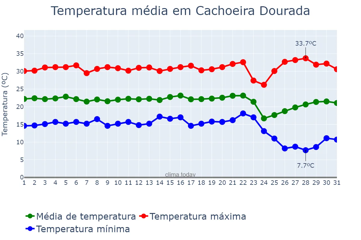 Temperatura em maio em Cachoeira Dourada, MG, BR