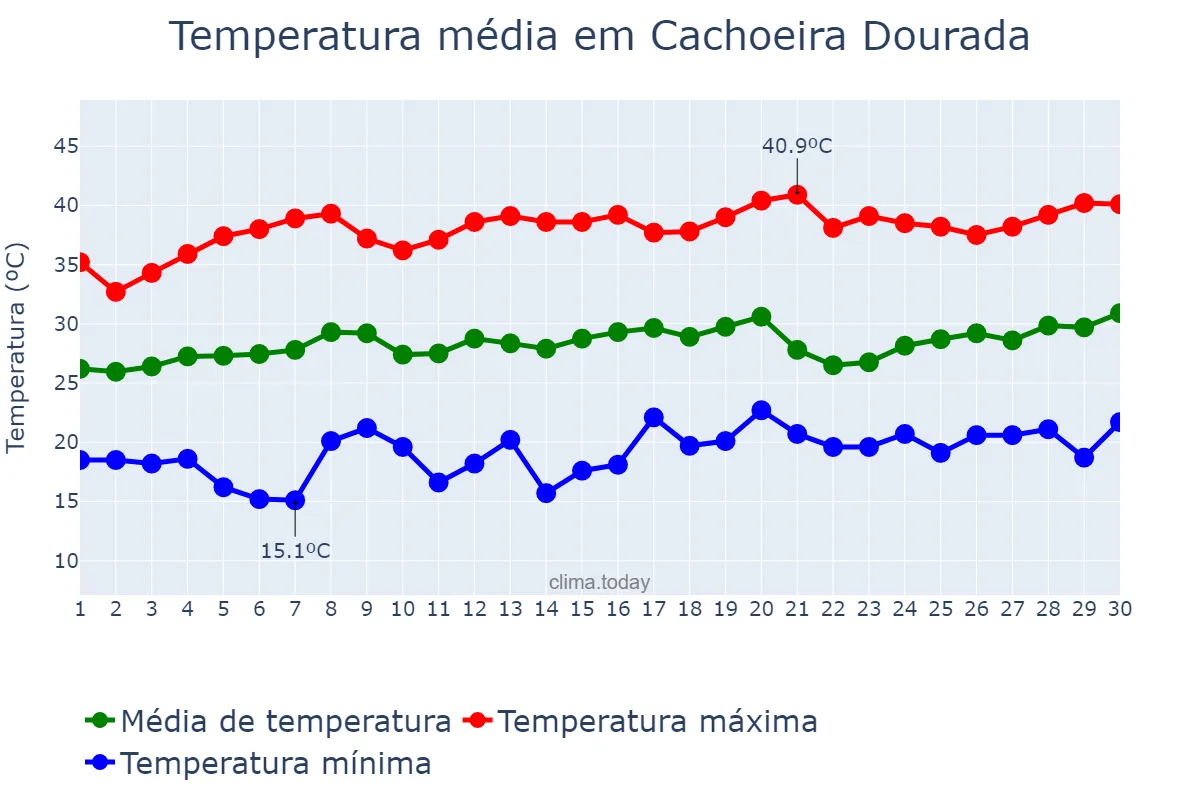 Temperatura em setembro em Cachoeira Dourada, MG, BR