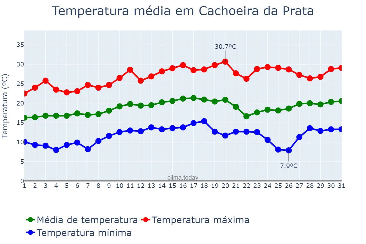 Temperatura em agosto em Cachoeira da Prata, MG, BR