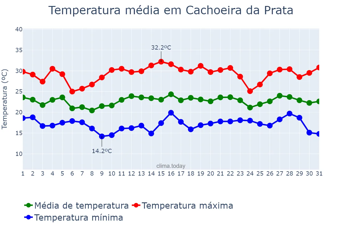Temperatura em dezembro em Cachoeira da Prata, MG, BR