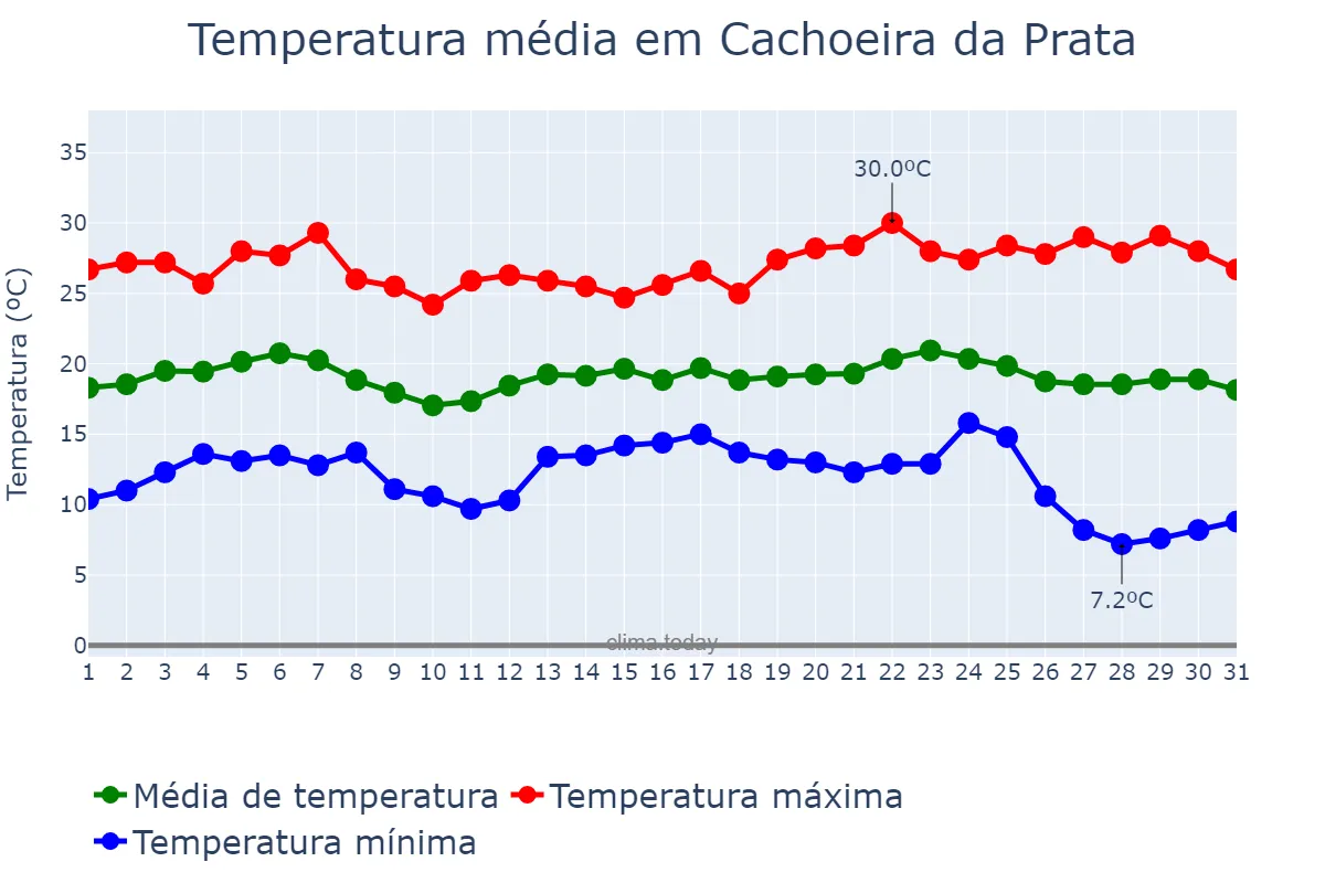 Temperatura em maio em Cachoeira da Prata, MG, BR