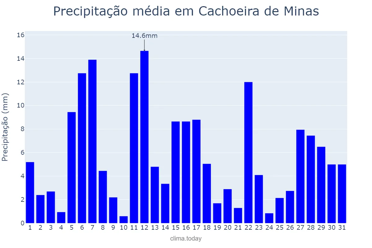 Precipitação em dezembro em Cachoeira de Minas, MG, BR